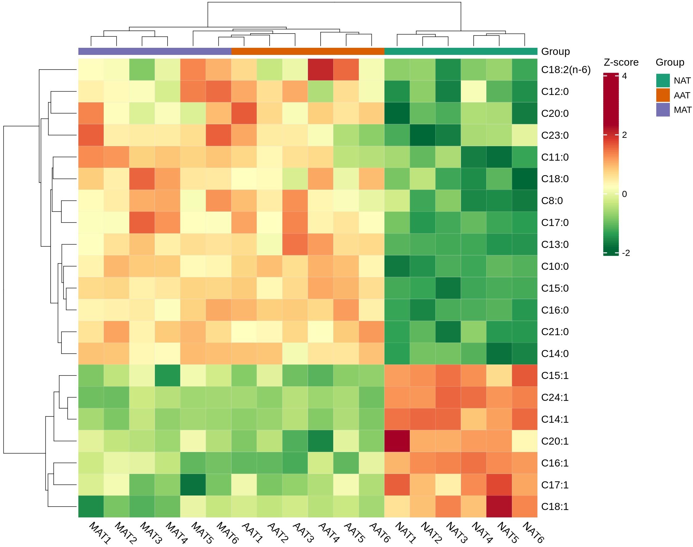 Heatmap displaying Z-scores for various compounds across samples. Rows represent compounds such as C18:2(n-6), C12:0, etc., with columns for groups NAT, AAT, and MAT. Colors range from red (high Z-score) to green (low Z-score). Dendrograms indicate clustering on both axes.