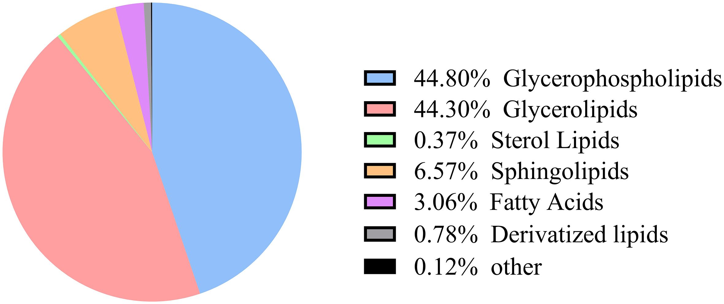 Pie chart depicting lipid composition. Glycerophospholipids are 44.80%, Glycerolipids 44.30%, Sterol Lipids 0.37%, Sphingolipids 6.57%, Fatty Acids 3.06%, Derivatized lipids 0.78%, and other lipids 0.12%. Each category is represented with different colors.