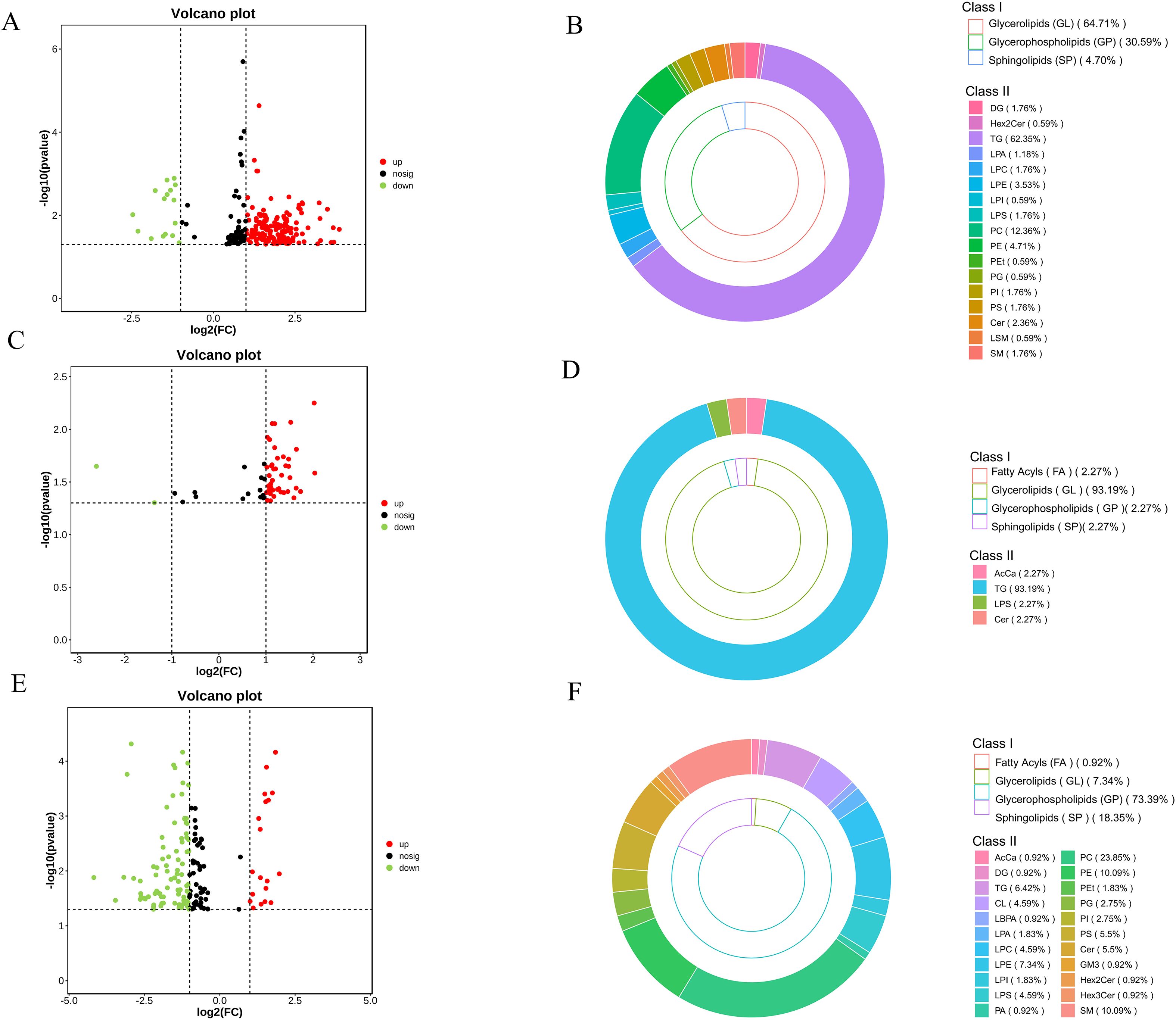 Six-part figure with three volcano plots and three corresponding donut charts.   A: Volcano plot showing data points, with red indicating upregulated, black no significance, and green downregulated.   B: Donut chart showing Class I and II lipid distribution, dominated by Glycerolipids (GL) at 64.71%.  C: Similar volcano plot with fewer significant data points.  D: Donut chart displaying diverse class distribution, with Glycerolipids (GL) at 93.19%.  E: Volcano plot indicating significant changes, similar to plot A.  F: Donut chart with varied classes, Glycerophospholipids (GP) at 73.36%. Each chart includes a legend detailing the lipid classes.