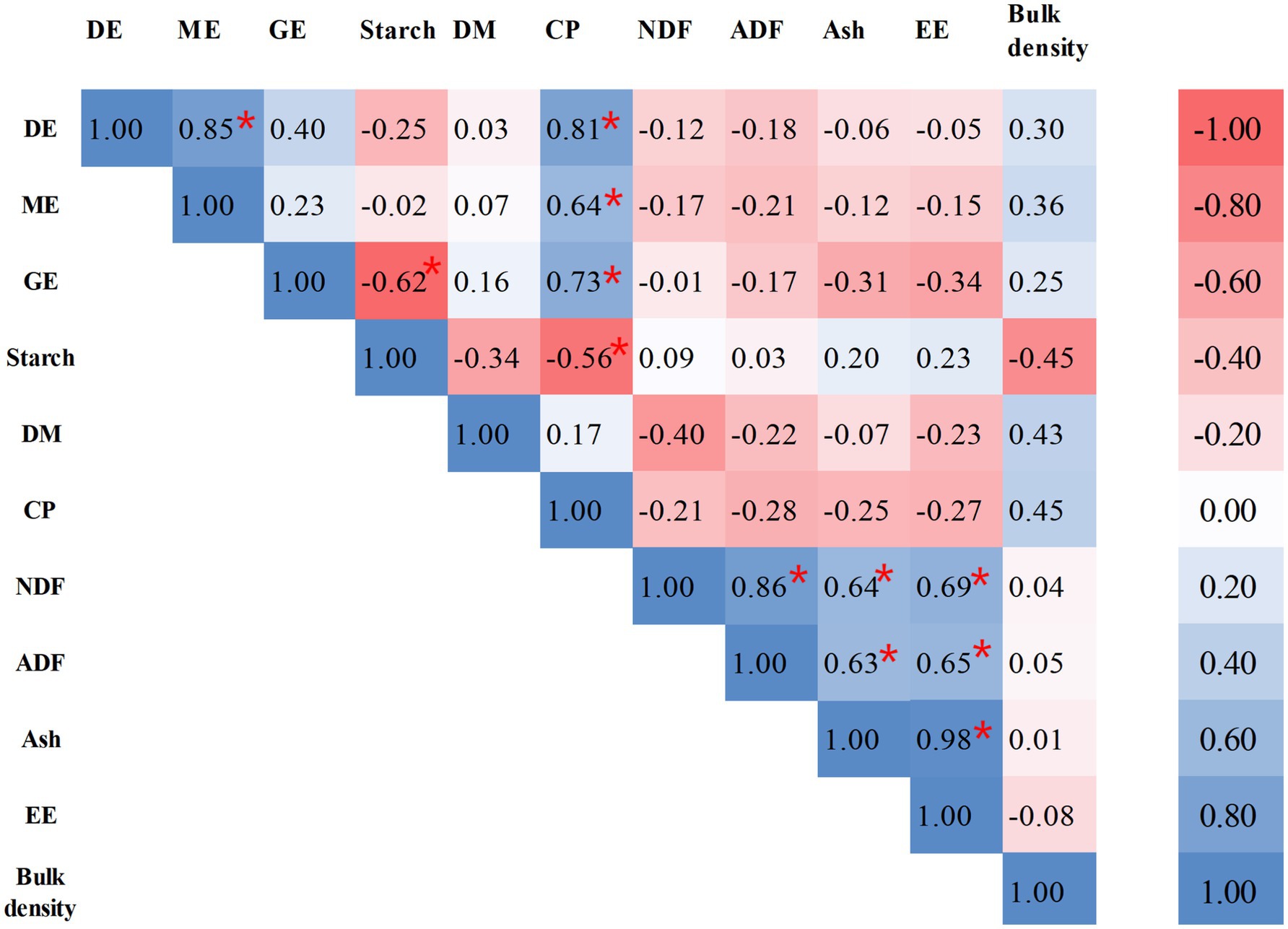 Correlation matrix showing relationships between various variables: DE, ME, GE, Starch, DM, CP, NDF, ADF, Ash, EE, and Bulk density. Positive correlations are in blue, negative in red, with intensity indicating strength. Values range from negative one to one, with starred values indicating significance.