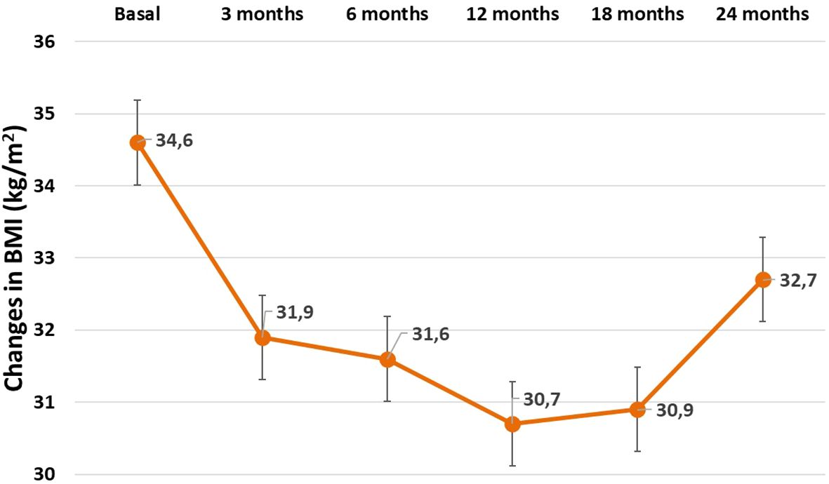 Line graph showing changes in BMI over 24 months. Starting from 34.6 at baseline, BMI decreases to 31.9 at 3 months, reaches a low of 30.7 at 12 months, and rises to 32.7 at 24 months. Error bars are included.