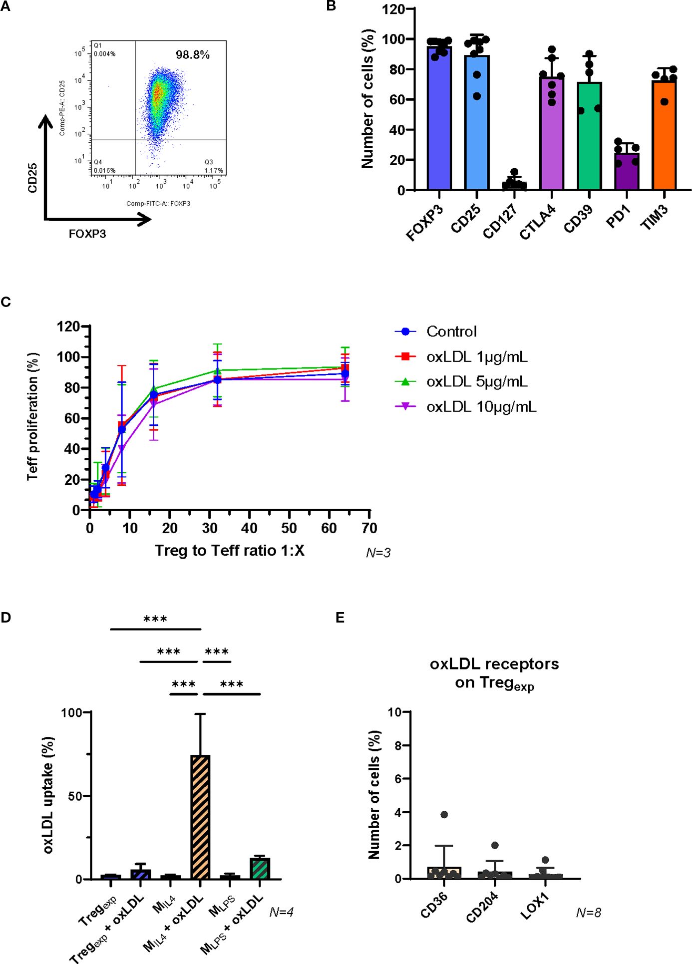Flow cytometry analysis of clinical-grade Tregs. (A) CD25 and FOXP3 expression in live CD4+ T cells from healthy donors. (B) Summary of FOXP3, CD25, CD127, CTLA4, CD39, PD-1, and TIM3 expression to confirm Treg purity. (C) Teff proliferation inhibition after 5-day coculture with Tregs at varying ratios and oxLDL concentrations. (D) Dil-oxLDL uptake in Tregs, MIL4, and MLPS after 6h exposure. (E) Expression of oxLDL receptors CD36, CD204, and LOX1 on Tregs. Statistical analysis via one-way ANOVA.