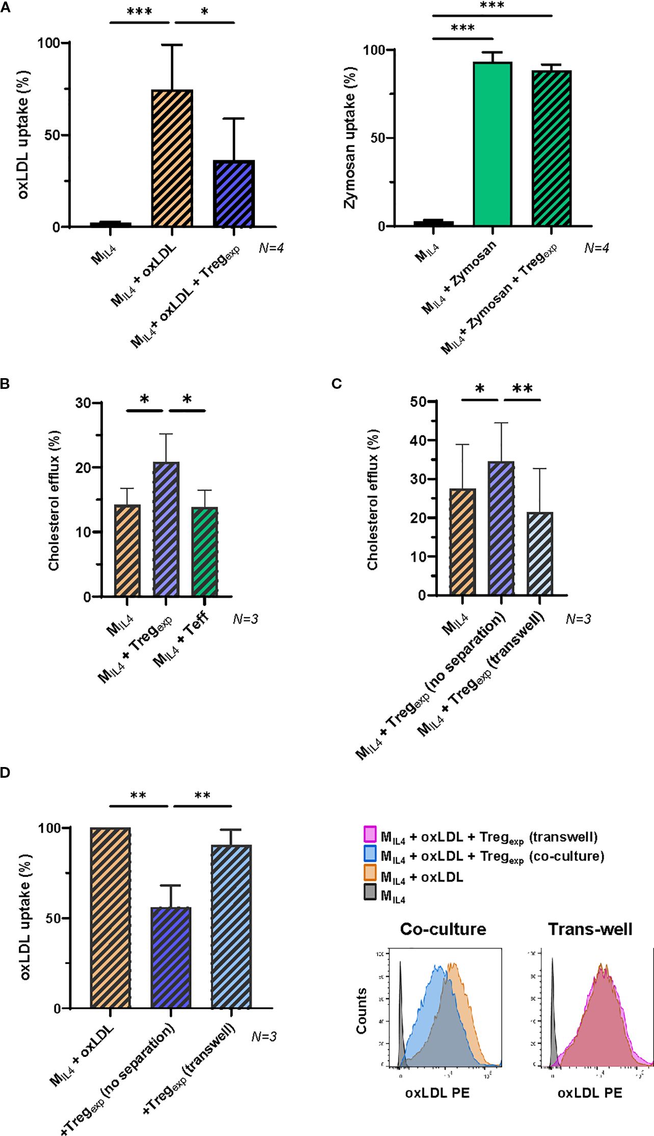 Tregs modulate oxLDL accumulation in MIL4 via contact-dependent mechanisms. (A) Flow cytometry analysis of Dil-oxLDL and Zymosan uptake in MIL4 with or without Treg coculture (1:1 ratio, 24h). (B) Cholesterol efflux in MIL4 alone or cocultured with Tregs or Teffs. (C) Efflux comparison between direct coculture and transwell-separated Tregs. (D) Quantification of Dil-oxLDL uptake in MIL4 with direct or transwell-separated Tregs. Data normalized to controls; statistical analysis via repeated measures one-way ANOVA with Tukey’s test.