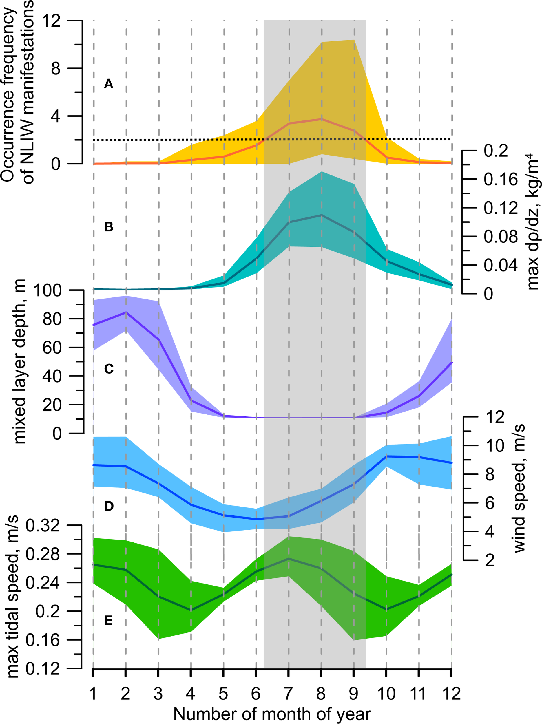 Graph showing monthly trends in various oceanographic parameters. Panel A depicts the occurrence frequency of Nonlinear Internal Wave manifestations, peaking in august. Panel B shows the mixed layer depth with decrease in summer months. Panel C displays max density gradient with highest one in summer. Panel D illustrates wind speed with a summer drop, while Panel E shows max tidal speed, which highest in December-January and August. Each panel has a different colored line and shaded area indicating variability during ten years. Time is represented on the x-axis as months of the year.