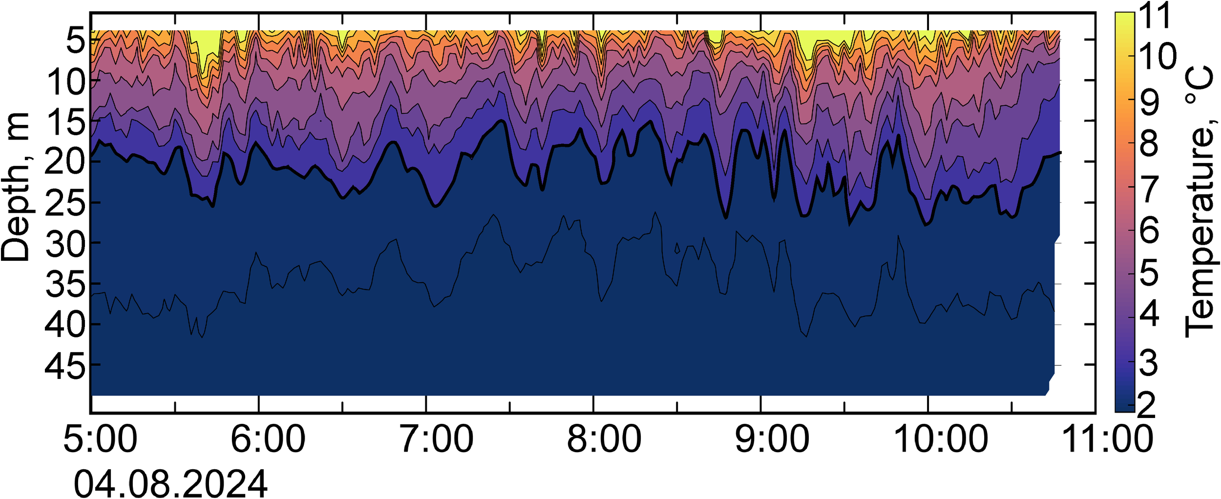 Contour plot depicting temperature variations over time and depth in meters on August 4, 2024. The color gradient ranges from blue at lower temperatures to yellow at higher temperatures, indicating stratification and temperature fluctuations associated with Nonlinear Internal Waves throughout the morning from 5:00 to 11:00.