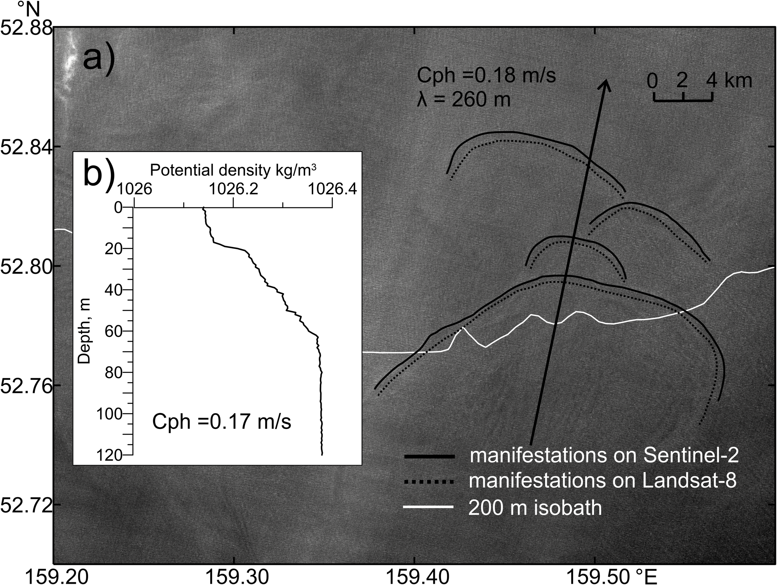 Complex map showing satellite image with isobath and graph with oceanographic data. Panel a) depicts manifestations from Sentinel-2 and Landsat-8, marked with solid and dotted lines. A black arrow indicates wave direction, labeled with wave parameters: speed 0.18 meters per second and wavelength 260 meters. Panel b) is a graph of potential density against depth in meters. A white line on the map represents the 200-meter isobath.