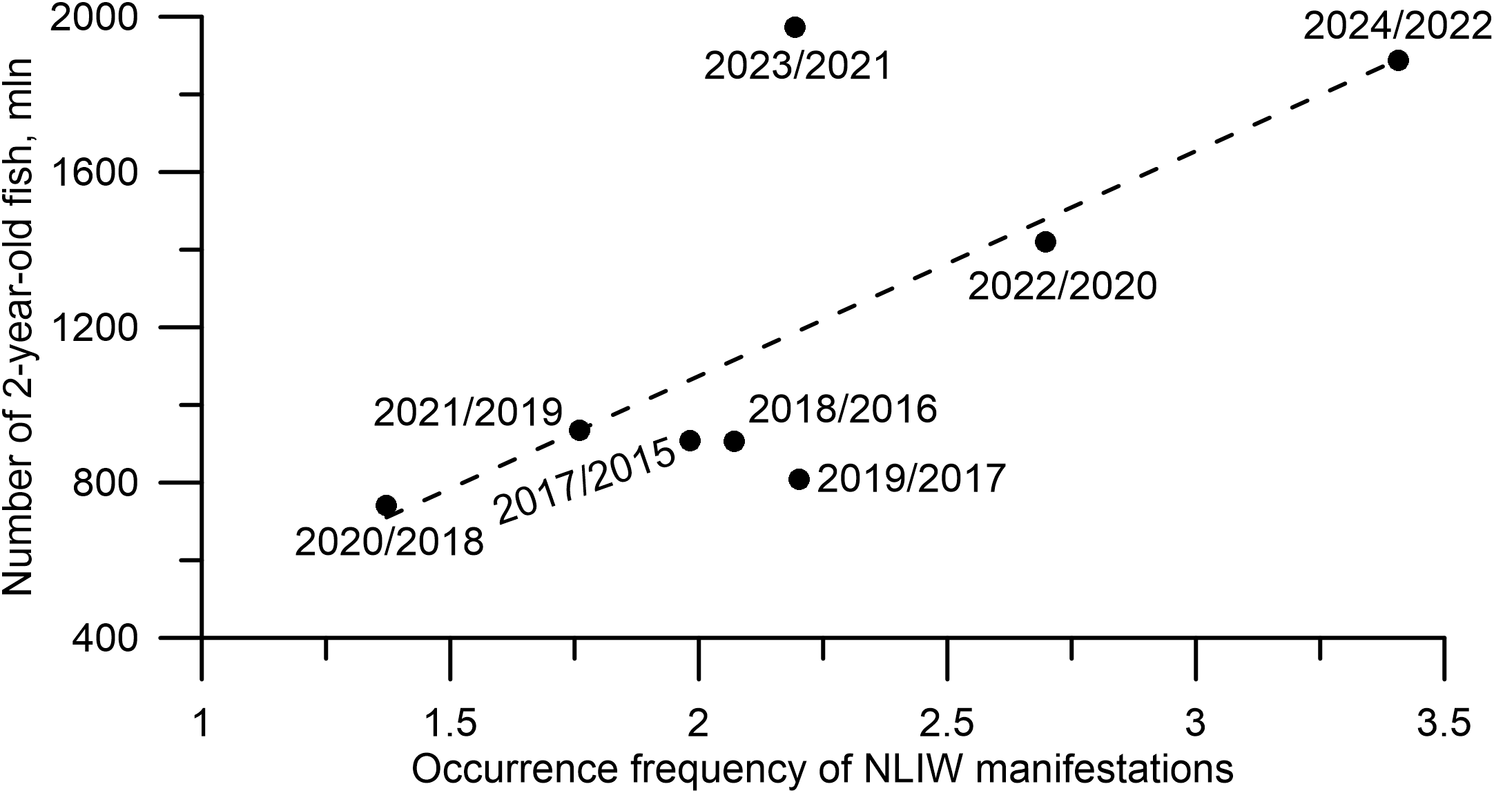 Scatter plot showing the relationship between the occurrence frequency of Nonlinear Internal Wave manifestations and the number of 2-year-old fish in millions. A dashed line indicates a linear approximation of the relationship between the variables. Data points for various year pairs are marked, showing that as the frequency of manifestations increases, the number of fish also rises.