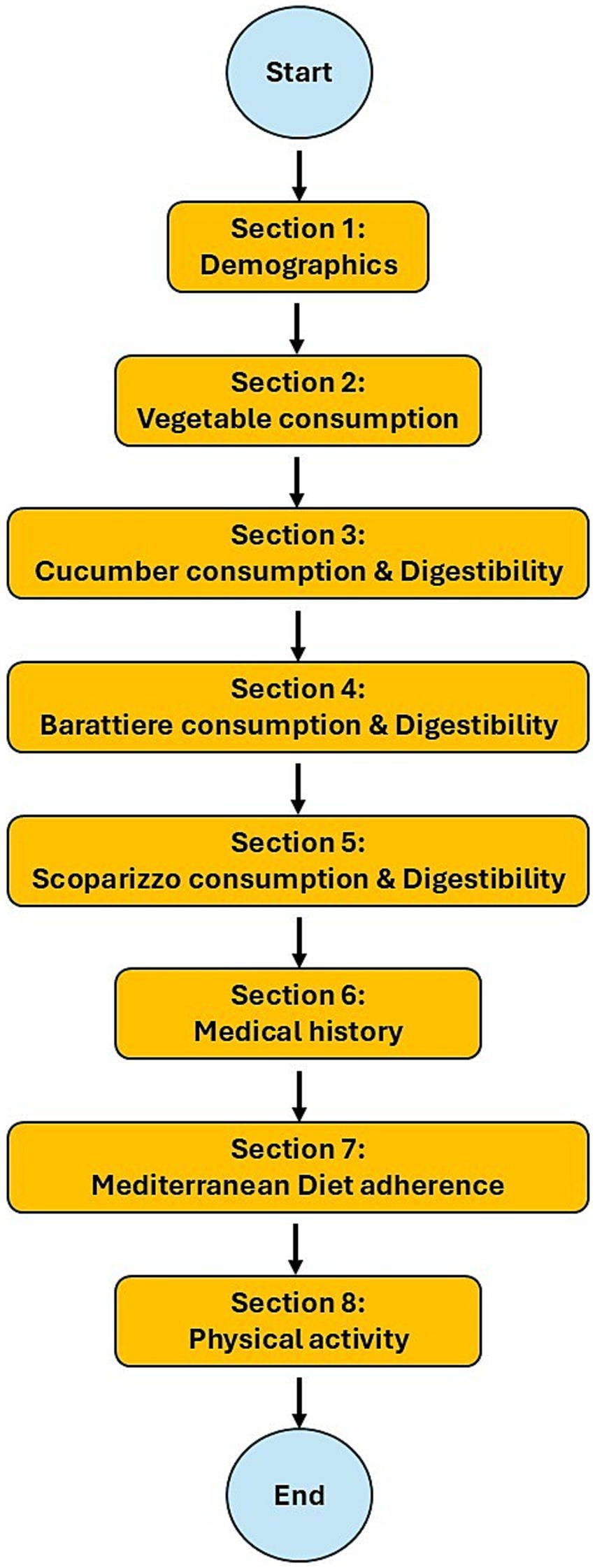 Flowchart with a sequence starting at