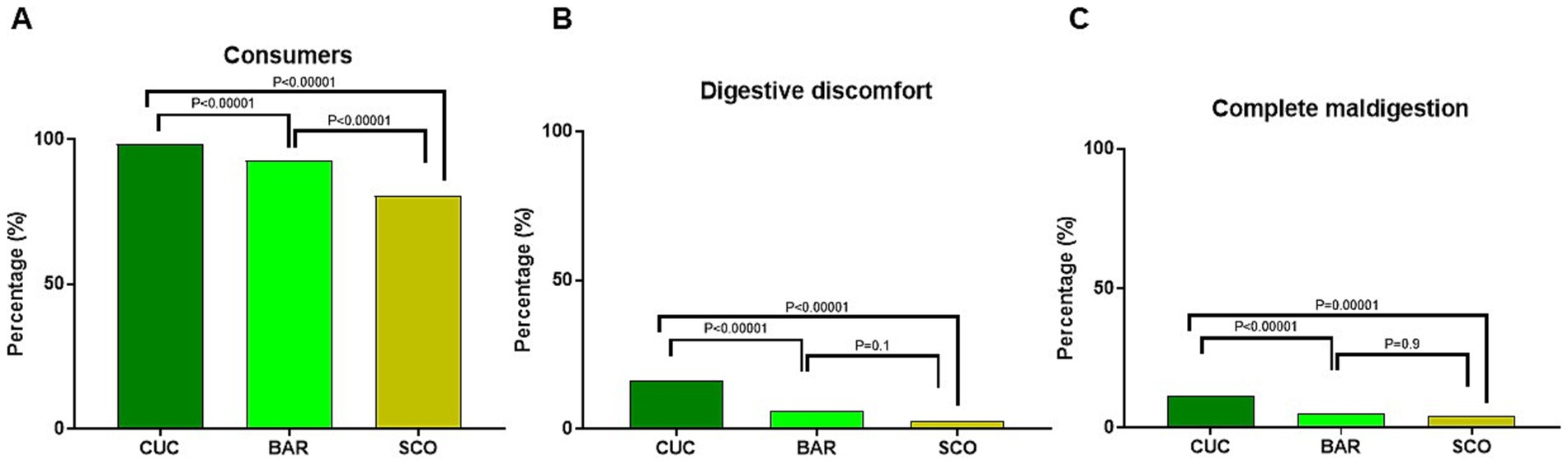 Bar charts labeled A, B, and C compare percentages for