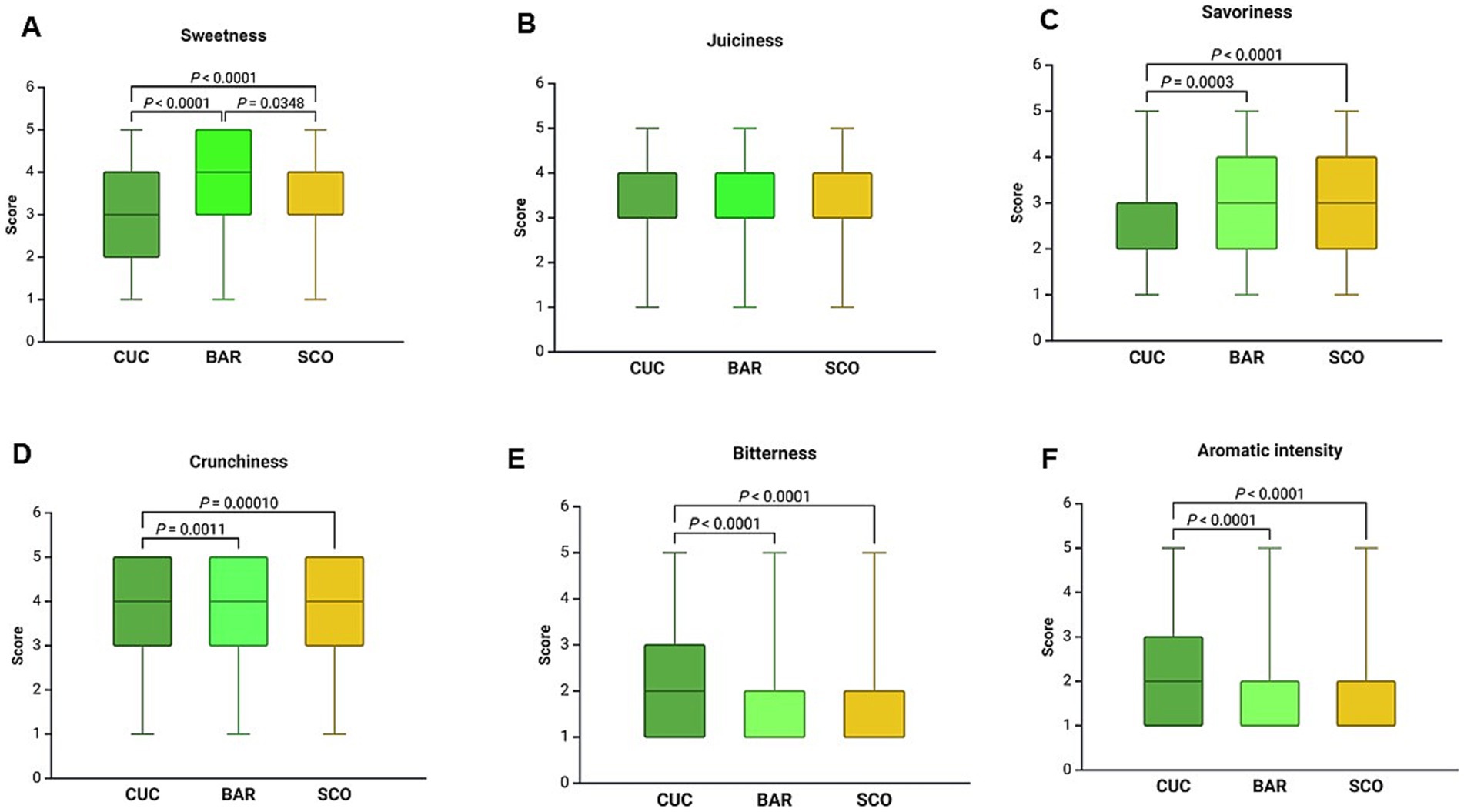 Box plots comparing sensory attributes of three items, CUC, BAR, and SCO. (A) Sweetness: BAR has the highest score, with significant differences noted. (B) Juiciness: All scores are similar. (C) Savoriness: SCO scores highest, showing significant differences. (D) Crunchiness: SCO scores slightly higher. (E) Bitterness: CUC scores highest, with notable differences. (F) Aromatic intensity: Slight differences with CUC scoring highest. P-values indicate statistical significance.