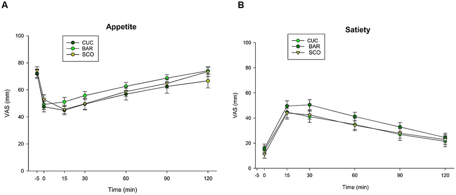 Line graphs depict changes in appetite and satiety over 120 minutes for three groups: CUC, BAR, and SCO. Graph A shows appetite, which initially decreases then gradually increases. Graph B illustrates satiety peaking early and then declining. Both graphs use VAS (Visual Analog Scale) measurements in millimeters on the vertical axis.
