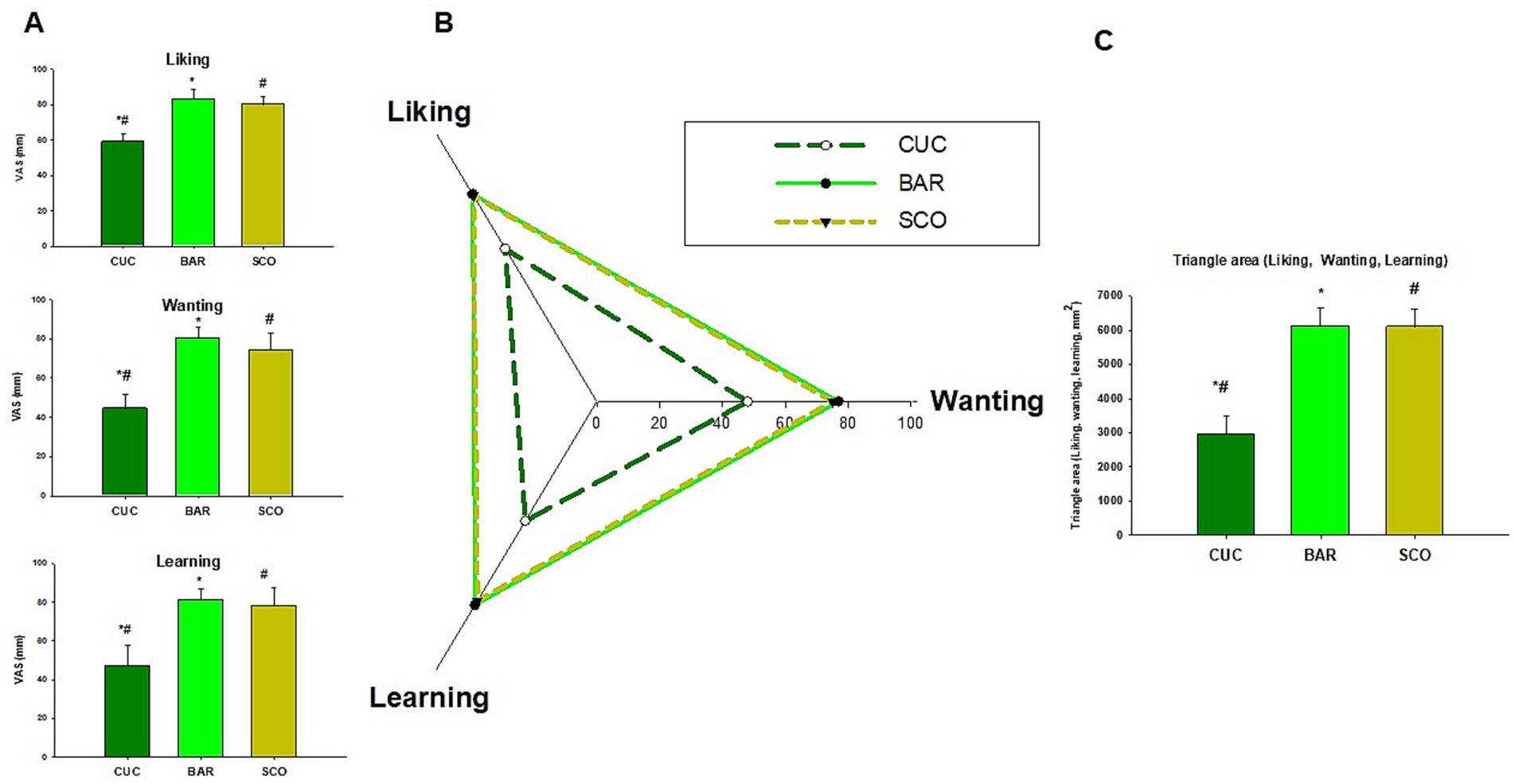 Three-panel image showing data on liking, wanting, and learning. Panel A shows bar graphs comparing VAS scores for CUC, BAR, and SCO, with BAR scoring highest in all categories. Panel B displays a triangle plot illustrating relationships among the three variables for each condition. Panel C shows a bar graph comparing the triangle area for each condition, with BAR and SCO having larger areas.