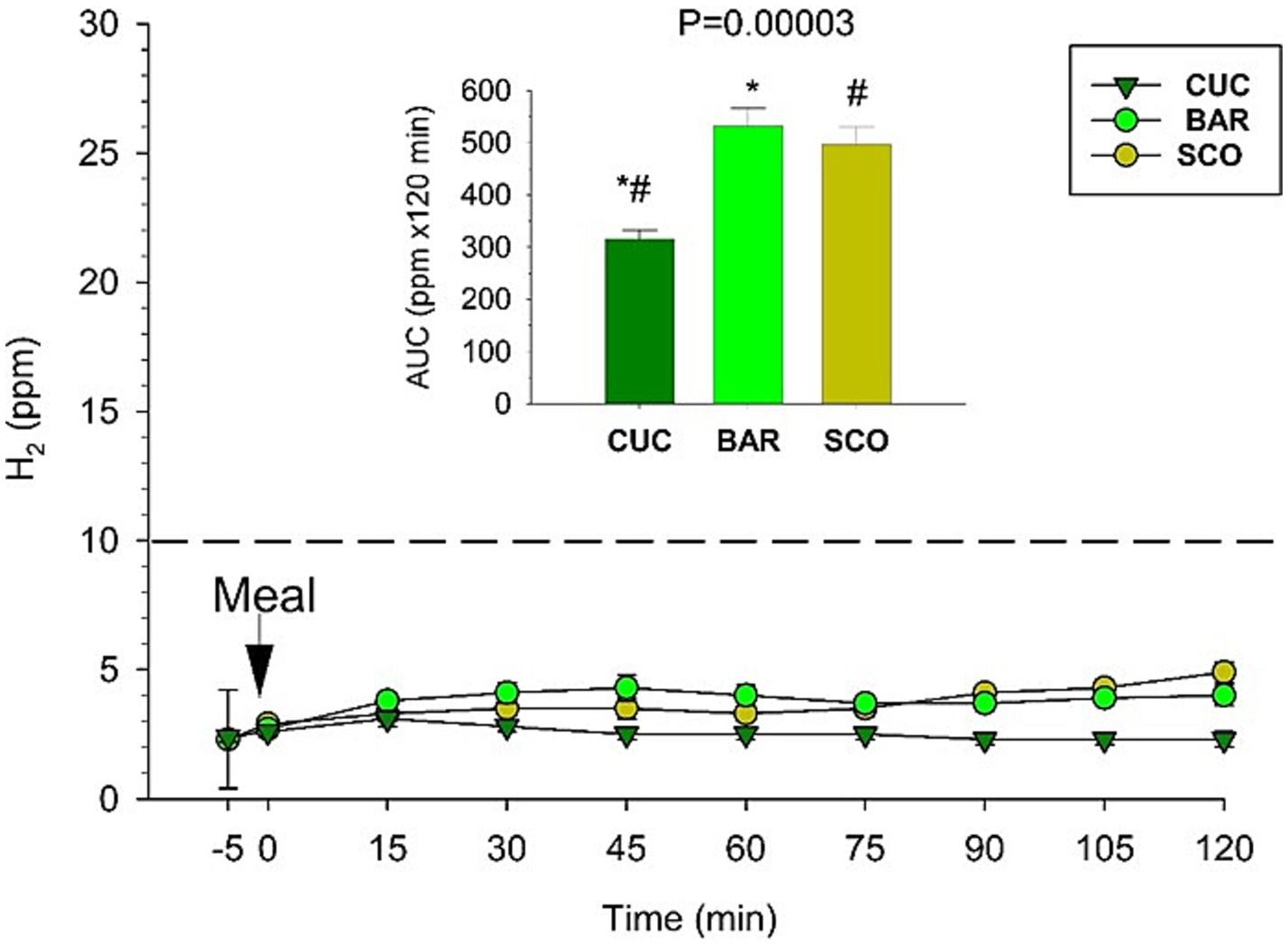 Line graph and bar chart showing hydrogen (H₂) levels over time and area under the curve (AUC) for CUC, BAR, and SCO groups. H₂ levels are stable around 5 ppm over 120 minutes. The bar chart shows higher AUC values for BAR and SCO compared to CUC, with statistical significance indicated by the P-value 0.00003.