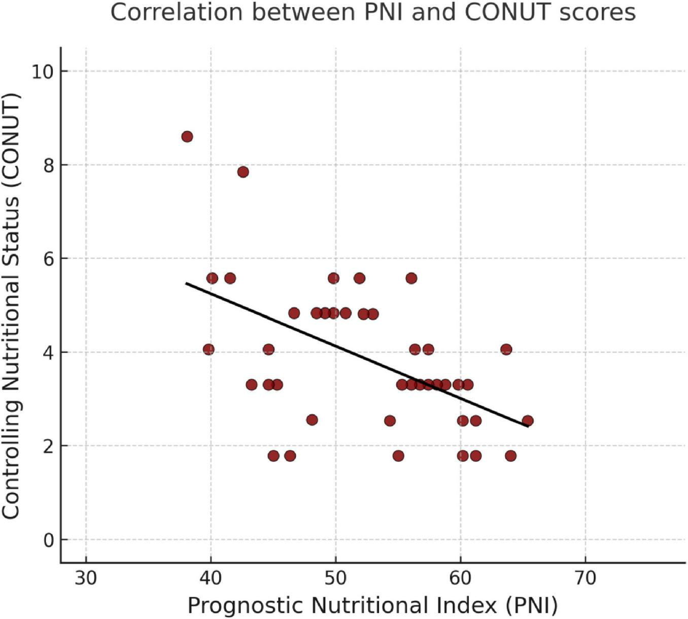Scatter plot showing the correlation between Prognostic Nutritional Index (PNI) and Controlling Nutritional Status (CONUT) scores. Data points are scattered with a downward trend line, indicating a negative correlation. PNI values range from 30 to 70, while CONUT scores range from 0 to 10.