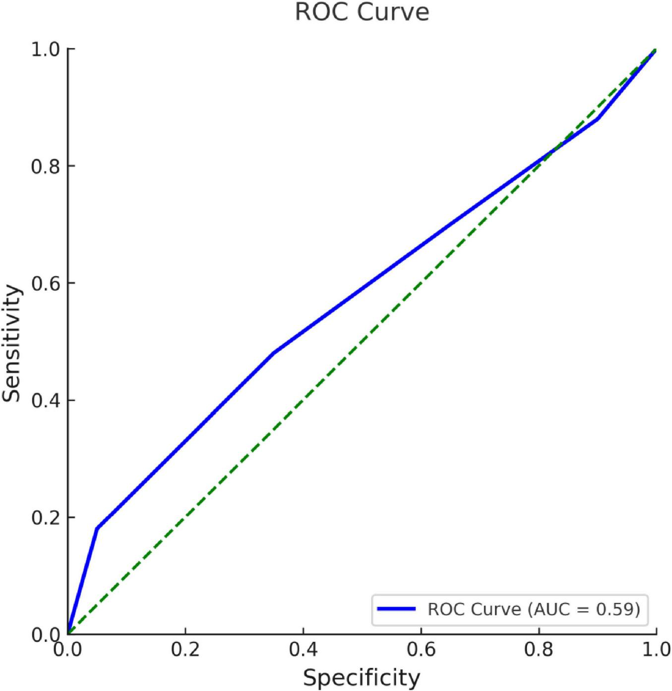ROC curve displaying sensitivity versus specificity with a blue line indicating performance. A diagonal green dashed line represents random chance. The area under the curve (AUC) is 0.59.