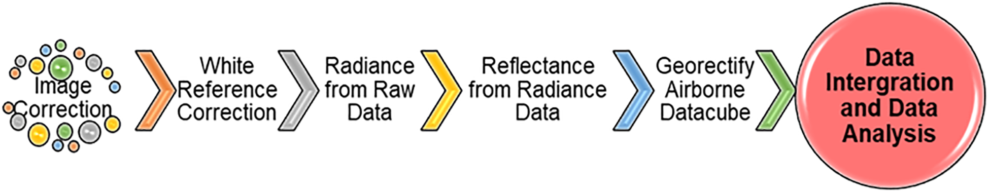Flowchart illustrating the process of data handling. Starts with “Image Correction” depicted with colored circles, followed by steps including “White Reference Correction,” “Radiance from Raw Data,” “Reflectance from Radiance Data,” and “Georectify Airborne Datacube,” each in colored arrows. Ends with a red circle labeled “Data Integration and Data Analysis."