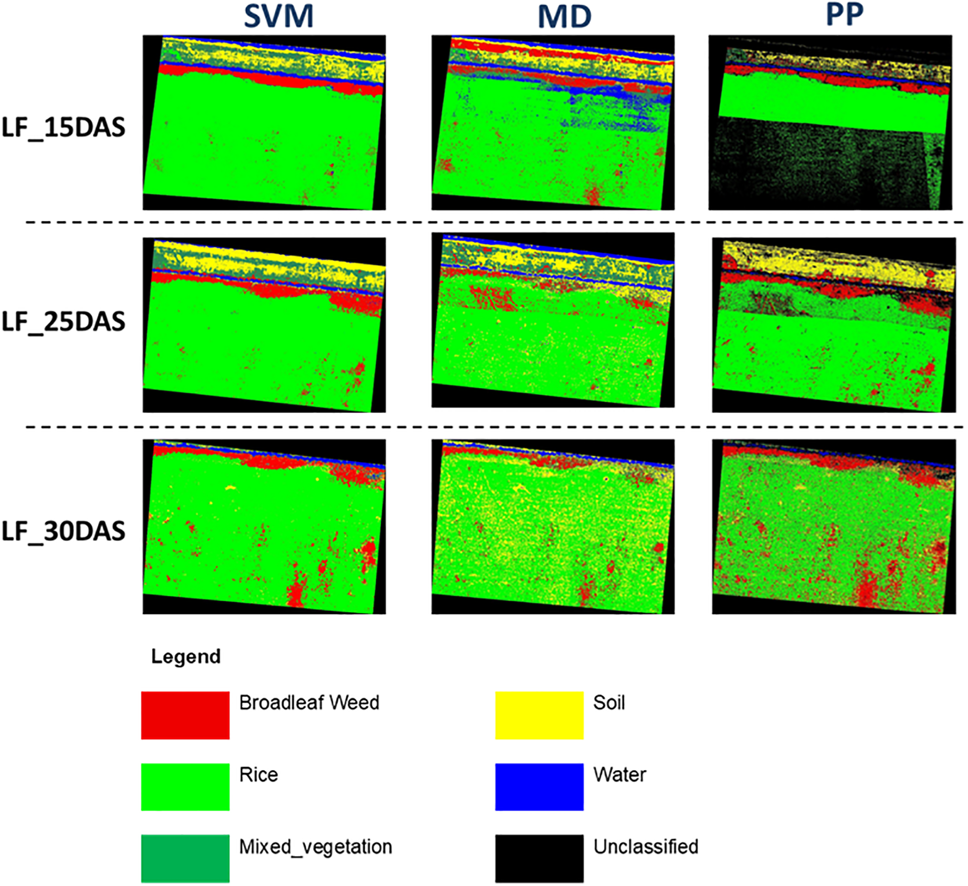 Comparison of land cover classification methods using maps at three different times (15, 25, and 30 days after sowing) across three methods: SVM, MD, and PP. Colors indicate categories: red for broadleaf weed, green for rice, dark green for mixed vegetation, yellow for soil, blue for water, and black for unclassified areas.