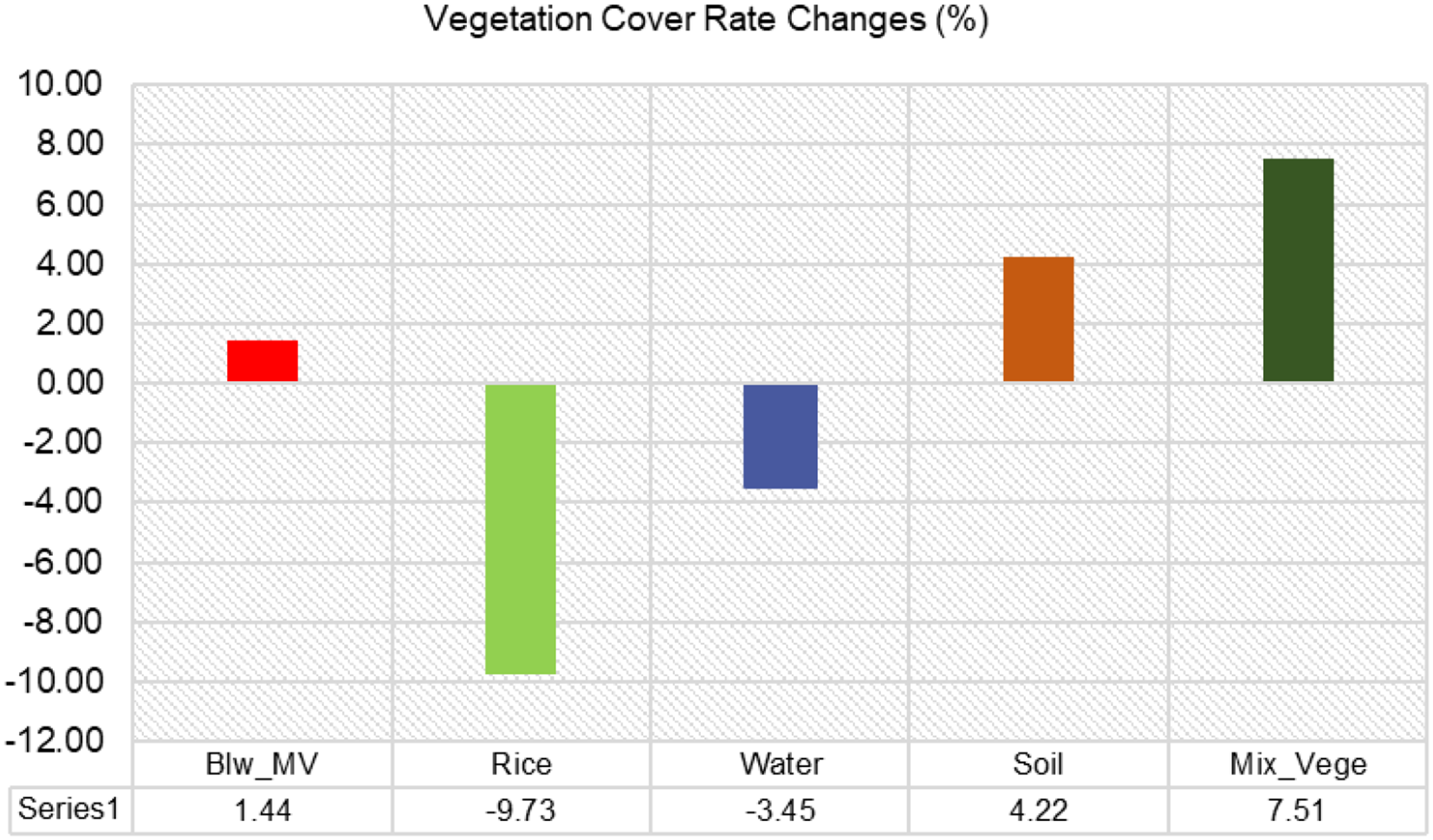 Bar chart showing vegetation cover rate changes in percentages. Categories include Blw_MV with 1.44%, Rice with -9.73%, Water with -3.45%, Soil with 4.22%, and Mix_Vege with 7.51%. Positive values indicate increases, while negative values indicate decreases.