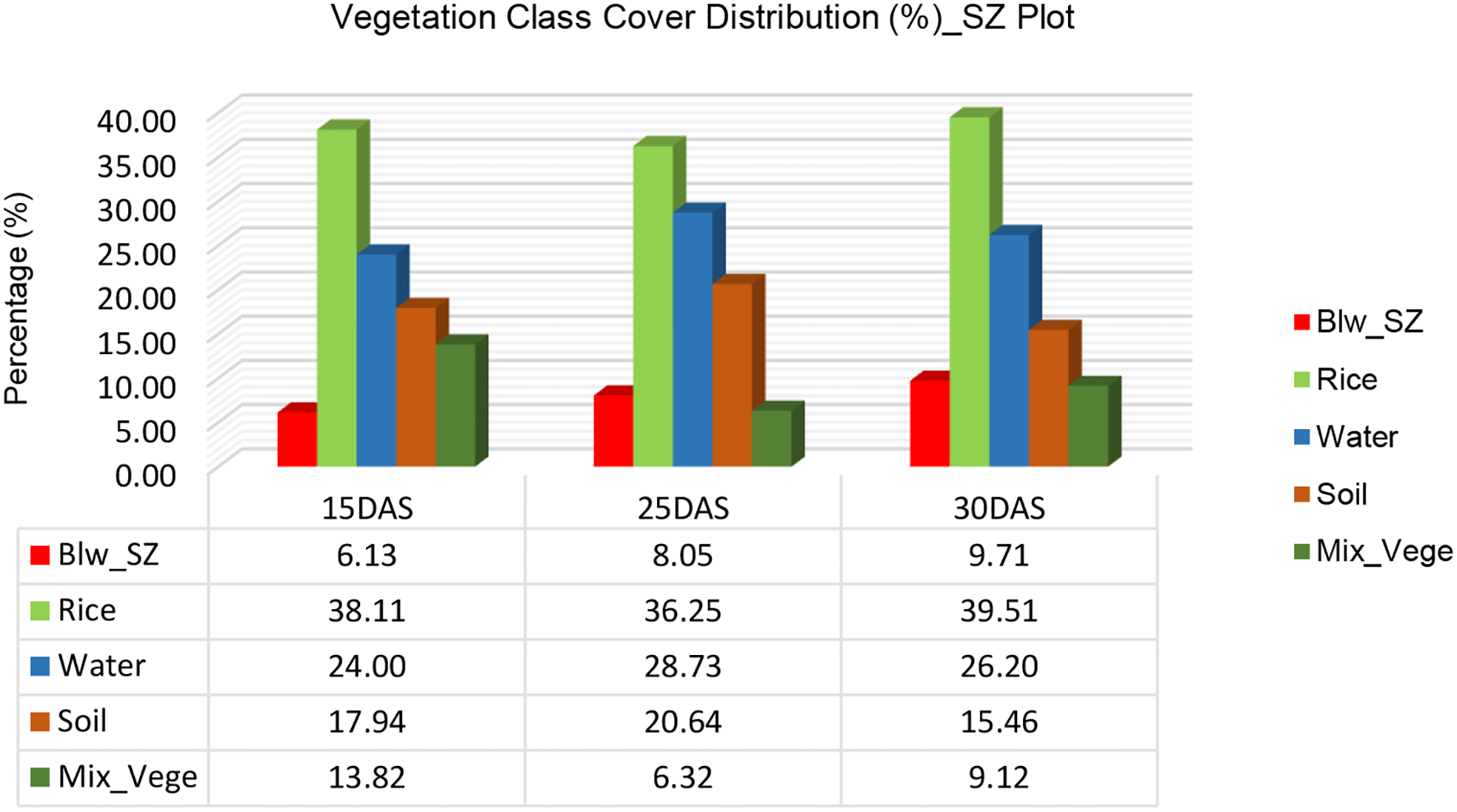 Bar chart titled “Vegetation Class Cover Distribution (%)_SZ Plot,” displays percentage cover for different classes over three time periods: 15DAS, 25DAS, and 30DAS. Categories are Blw_SZ, Rice, Water, Soil, and Mix_Vege. Rice has the highest percentages throughout, followed by Water and Soil, while Blw_SZ and Mix_Vege have the lowest.