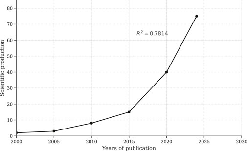 Line graph showing scientific production from 1995 to 2030, with a sharp increase after 2020. The trend line has an R-squared value of 0.7814, indicating a strong correlation.