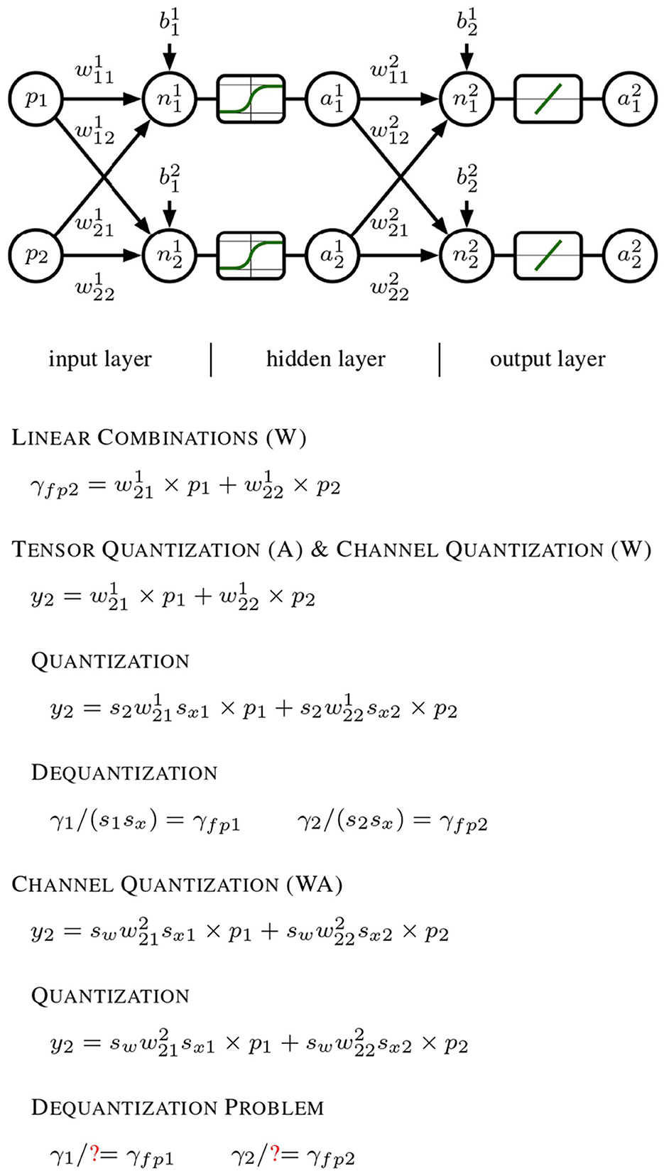 Diagram illustrating quantization in a feed-forward neural network with input, hidden, and output layers. The process starts with a linear forward pass using a 1 × 2 input x and a 2 × 2 weight matrix W, producing floating-point outputs y1 and y2. Next, per-tensor quantization is applied to activations and per-channel quantization to weights; dequantized values yfp1 and yfp2 are obtained using scales 1/(s1sx) and 1/(s2sx). Finally, both weights and activations are quantized per channel, making dequantization inconsistent since activation scaling depends on the channel.