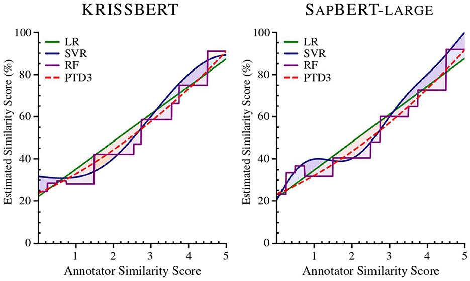 Comparison of regression methods applied to Task 1 for two embeddings, KRISSBERT and SapBERT-Large. The x-axis shows annotator similarity scores (1-5), and the y-axis shows estimated similarity scores (%). Three predictive models are plotted: Linear Regression (green), Support Vector Regression with RBF kernel (blue), and Random Forest Regression (purple). In addition, a 3rd-degree polynomial trendline (red dashed) is included as a fitted reference curve. The plots illustrate how each approach aligns with human annotations, highlighting differences in smoothness and fit across methods.