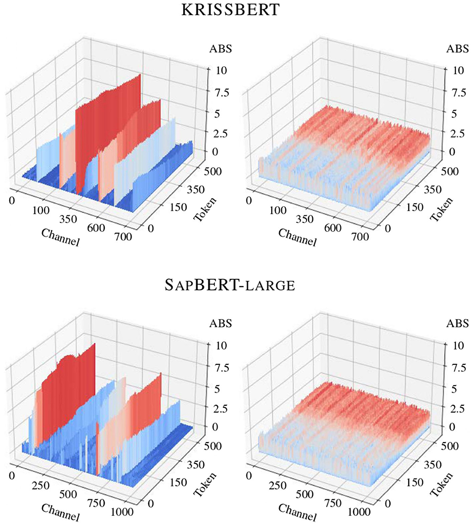3D plots of activation distributions for KRISSBERT (top) and SapBERT-Large (bottom), shown before (left) and after (right) search-optimized quantization. Axes represent channels, tokens, and absolute activation magnitude (ABS). In the original activation maps (left), several channels exhibit very high magnitudes, while the variance within each channel remains consistently low. After quantization (right), the activation magnitudes are redistributed more uniformly across channels, reducing extreme peaks while preserving the overall activation structure.