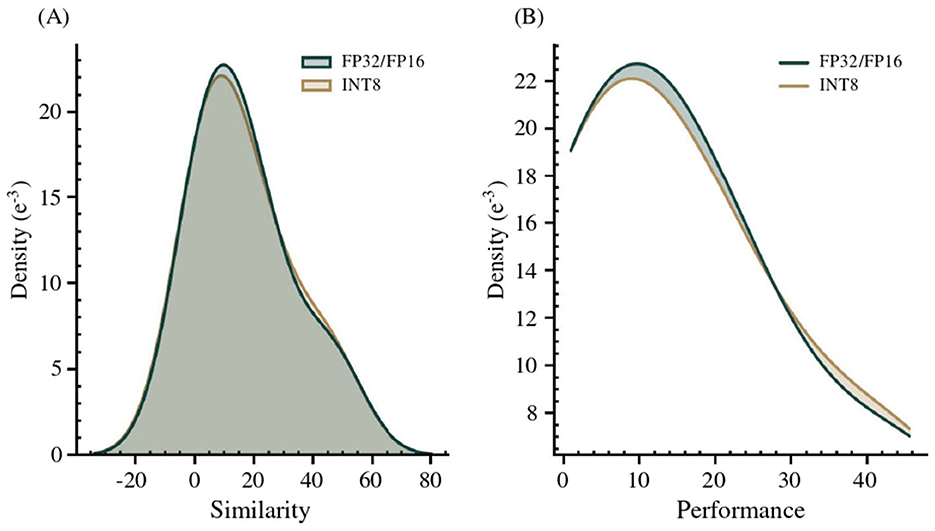Kernel density plots comparing floating-point (FP32/FP16) and quantized (INT8) models. Panel (A) shows Gaussian kernel density estimation of similarity scores, where FP and INT8 distributions largely overlap with minor deviations. Panel (B) presents a magnified view of performance density, highlighting subtle shifts caused by quantization. In both cases, FP32/FP16 curves (dark green) are contrasted with INT8 curves (light brown), illustrating the small but noticeable distributional changes introduced by quantization.