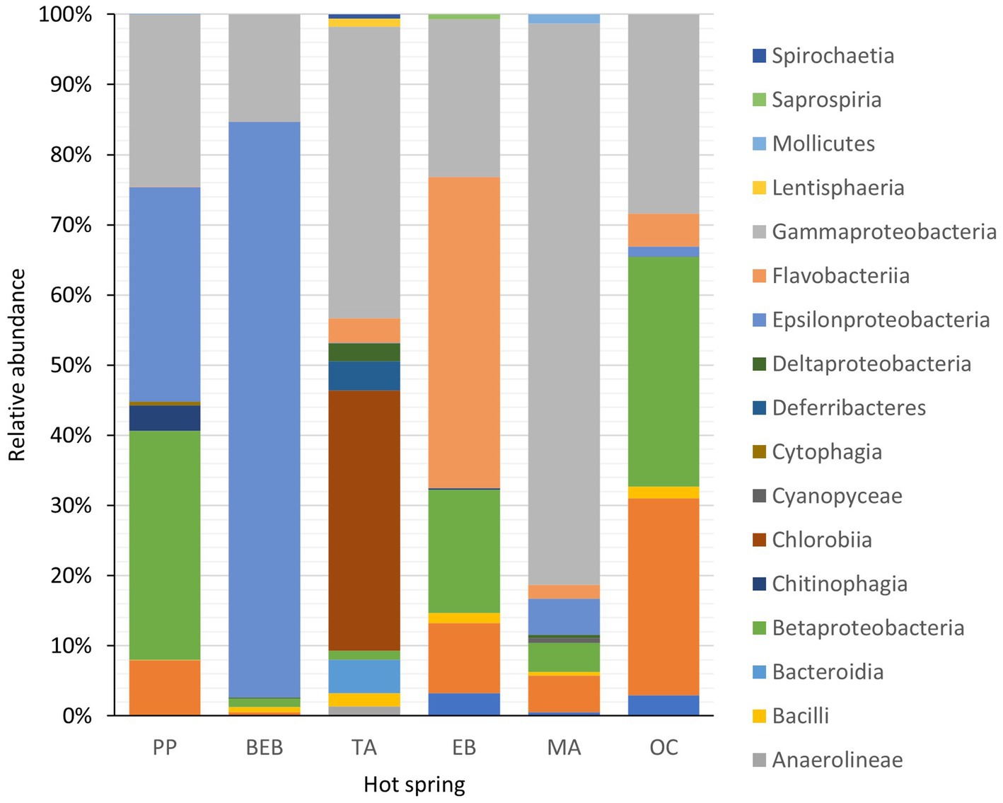 Stacked bar chart depicting the relative abundance of various bacterial groups in six hot springs labeled PP, BEB, TA, EB, MA, and OC. Each bar consists of segments representing bacterial groups like Spirochaetia, Saprospiria, and Mollicutes, among others. The legend on the right details the color coding for each bacterial group. The y-axis represents relative abundance in percentages from 0 to 100%.