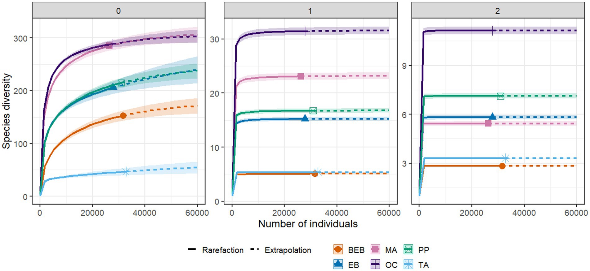 Line graphs show species diversity against the number of individuals across three panels labeled 0, 1, and 2. The graphs include rarefaction and extrapolation lines with varying colors for different categories such as BEB, MA, and PP. Diversity is higher in panel 0, decreasing in panels 1 and 2.