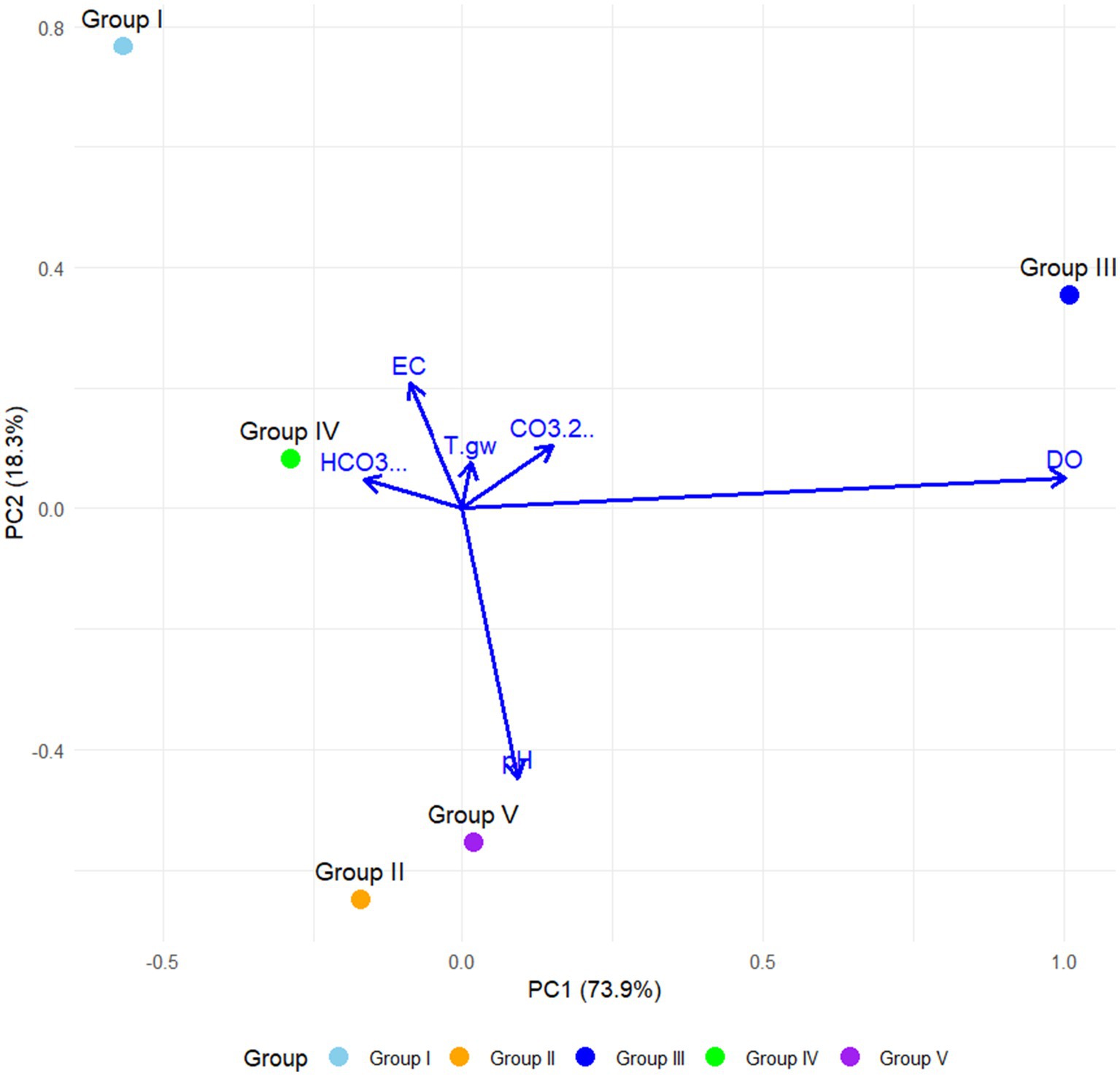 Biplot showing five groups labeled I to V in different colors on a graph with PC1 on the x-axis and PC2 on the y-axis. Arrows represent variables such as EC, DO, HCO3, and CO3. Groups are color-coded: I (light blue), II (orange), III (dark blue), IV (green), V (purple). PC1 explains 73.9% and PC2 explains 18.3% of the variance.