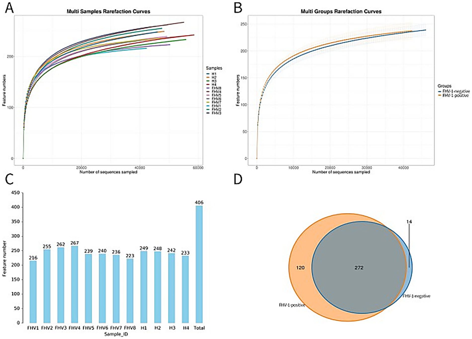 Four-part image containing: A) Rarefaction curves showing feature numbers across various samples as sequences sampled increase. B) Rarefaction curves comparing FHV-1 positive and negative groups. C) Bar chart displaying feature numbers for different sample IDs, totaling 406. D) Venn diagram showing 120 unique features in FHV-1 positive, 14 in FHV-1 negative, and 272 shared.