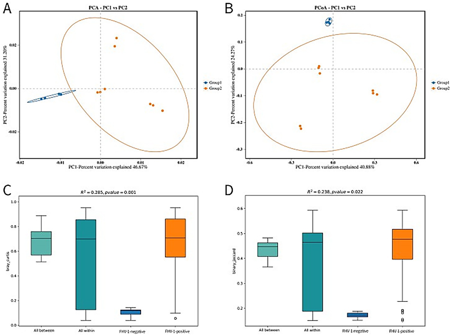 Four-part visualization showing principal component analysis and box plots. Panel A: PCA plot with Group 1 (blue) and Group 2 (orange), showing variance on PC1 and PC2 axes. Panel B: PCoA plot with similar groupings. Panels C and D: Box plots displaying R-squared and p-values, comparing within and between group variances, and FMI-1 positive and negative groups, with outliers indicated.