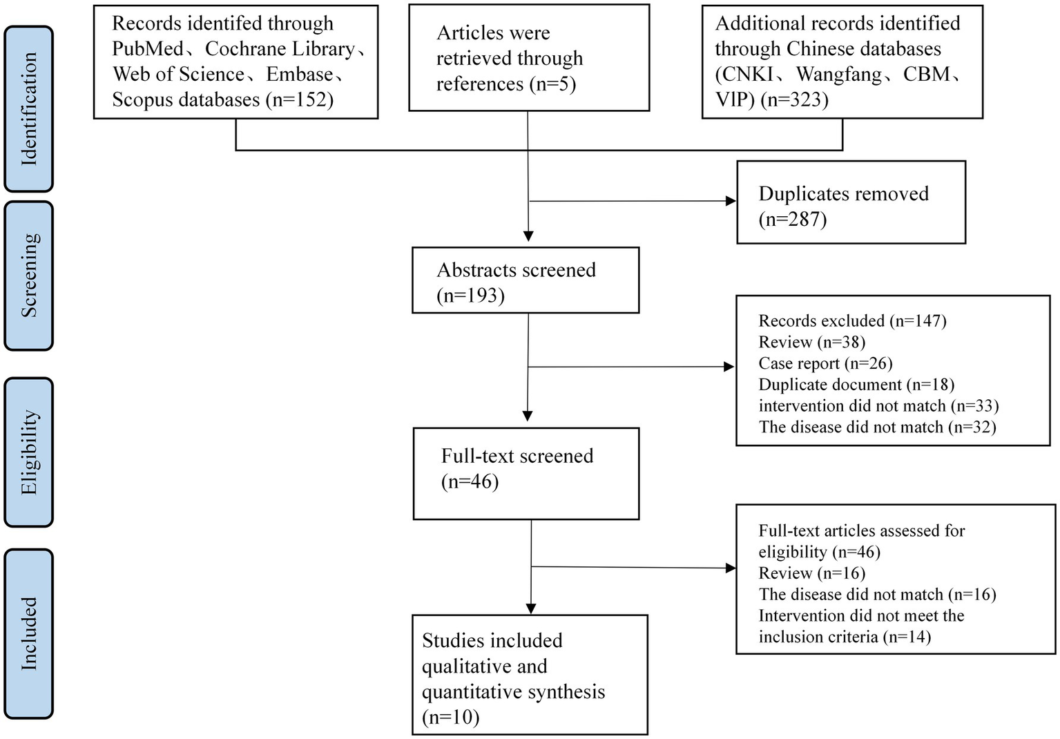 Flowchart illustrating the selection process for studies. Records were identified from multiple databases: 152 from PubMed, Cochrane Library, Web of Science, Embase, Scopus; 5 from references; and 323 from Chinese databases. After removal of 287 duplicates, 193 abstracts were screened. Of these, 147 records were excluded due to reviews, case reports, duplicates, intervention, or disease mismatch. Full texts of 46 articles were further screened, leading to inclusion of 10 studies for qualitative and quantitative synthesis.