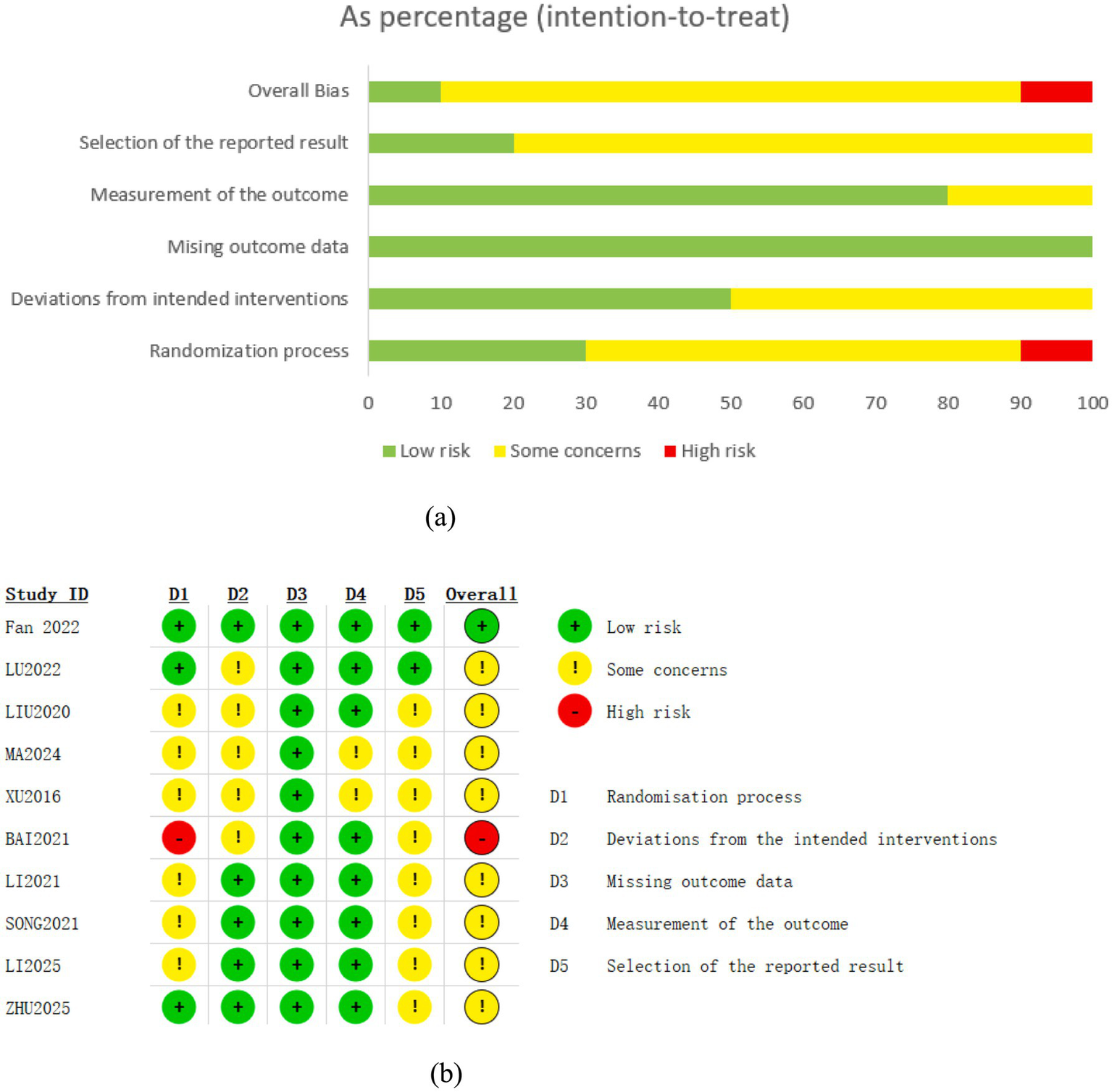 Image (a) displays a horizontal bar chart showing risk of bias in studies as a percentage. Categories such as overall bias, selection of reported result, and others are color-coded for risk levels: green for low risk, yellow for some concerns, and red for high risk.Image (b) presents a table listing studies with their risk assessment across five domains. Color-coded circles indicate risk levels: green for low risk, yellow for some concerns, and red for high risk. A legend explains the colors and domains.