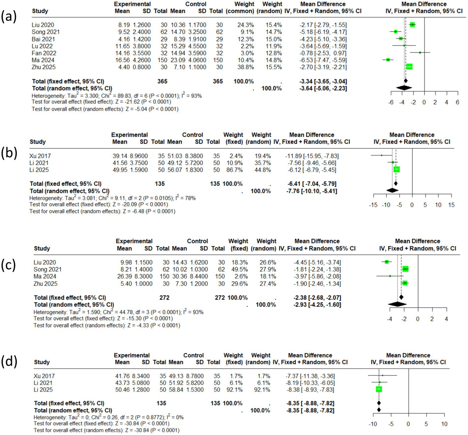 Four forest plot charts (a, b, c, d) display meta-analysis results for different studies. Each chart includes a table with study names, mean differences, standard deviations, confidence intervals, and weights. Green squares represent individual study estimates, while diamonds indicate overall effect estimates. Heterogeneity statistics and z-tests for effects are provided. Panels show varying mean differences and confidence intervals, reflecting individual and combined study effects.
