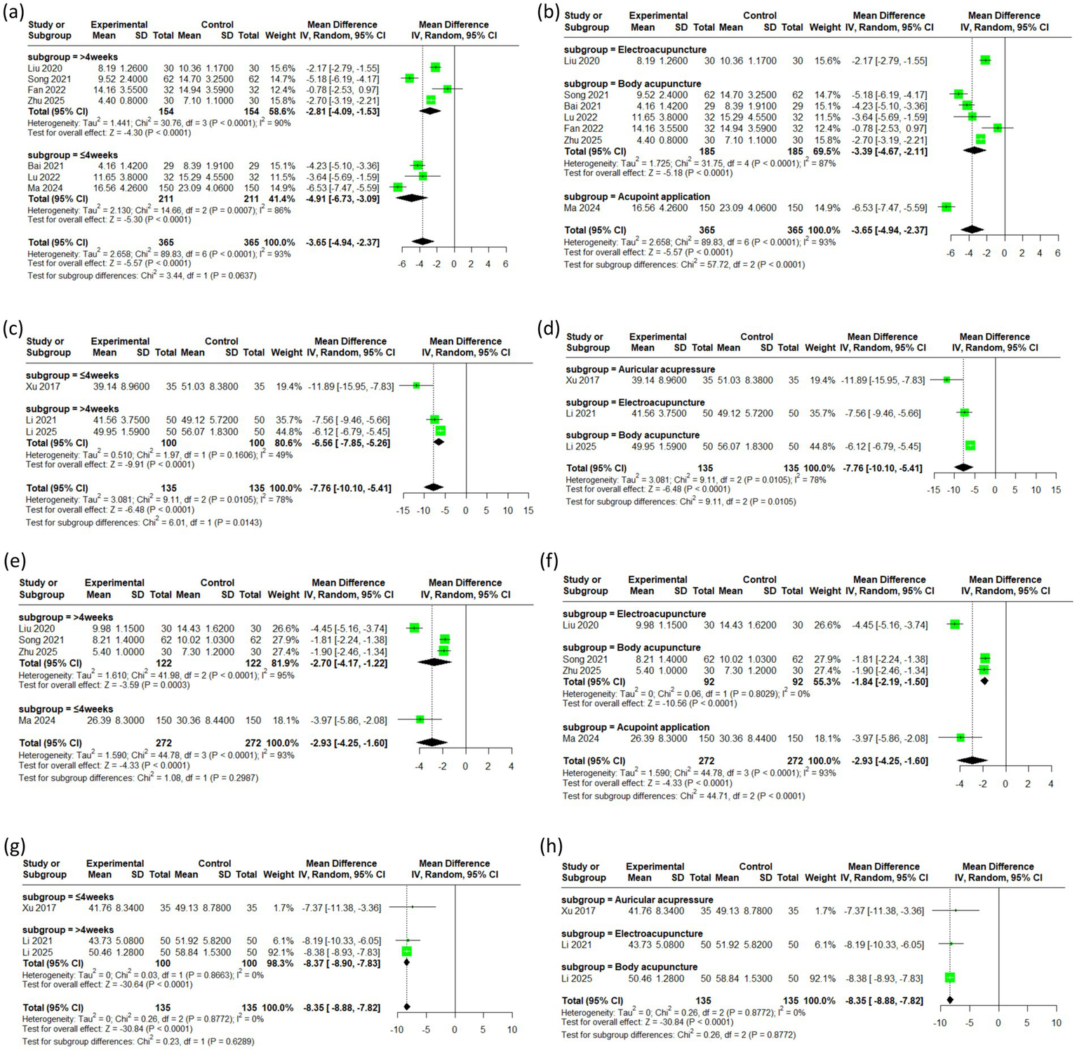 Forest plot comparing experimental and control groups across multiple studies for various acupuncture treatments. Each panel (a-h) shows treatment types like electroacupuncture, body acupuncture, and auricular acupressure. Data includes means, standard deviations, total numbers, and weight percentages. Mean differences with confidence intervals are visualized. Heterogeneity and overall effects are indicated below the graphs. Plots highlight individual and cumulative effects, with green squares representing study estimates and black diamonds representing overall estimates.