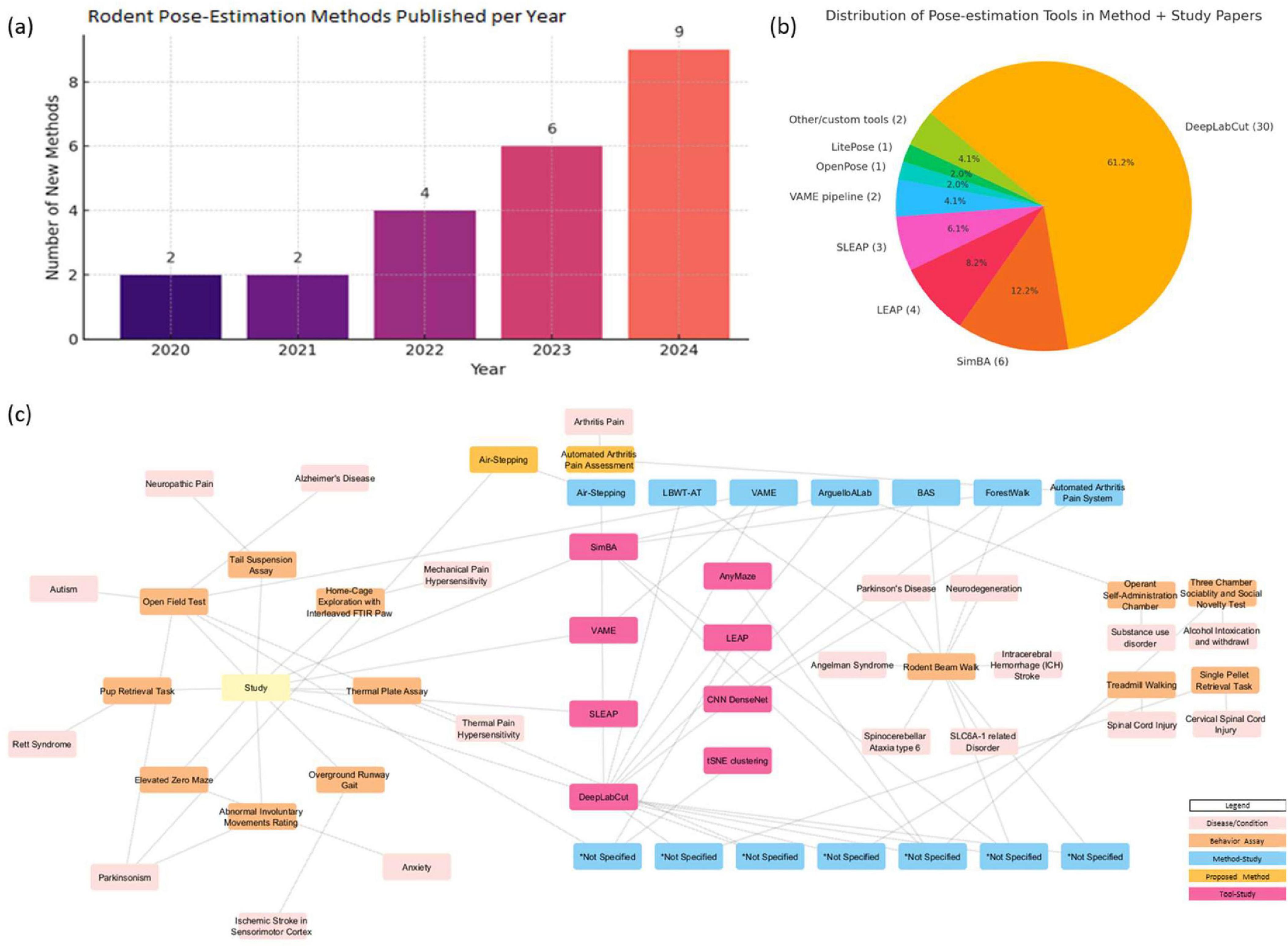 (a) Bar chart showing the number of rodent pose-estimation methods published per year from 2020 to 2024. Numbers increase yearly from 2 in 2020 to 9 in 2024. (b) Pie chart displaying the distribution of pose-estimation tools; DeepLabCut dominates with 61.2%. (c) Network diagram illustrating connections between different studies, methods, and applications in rodent research, with categories highlighted in varying colors.