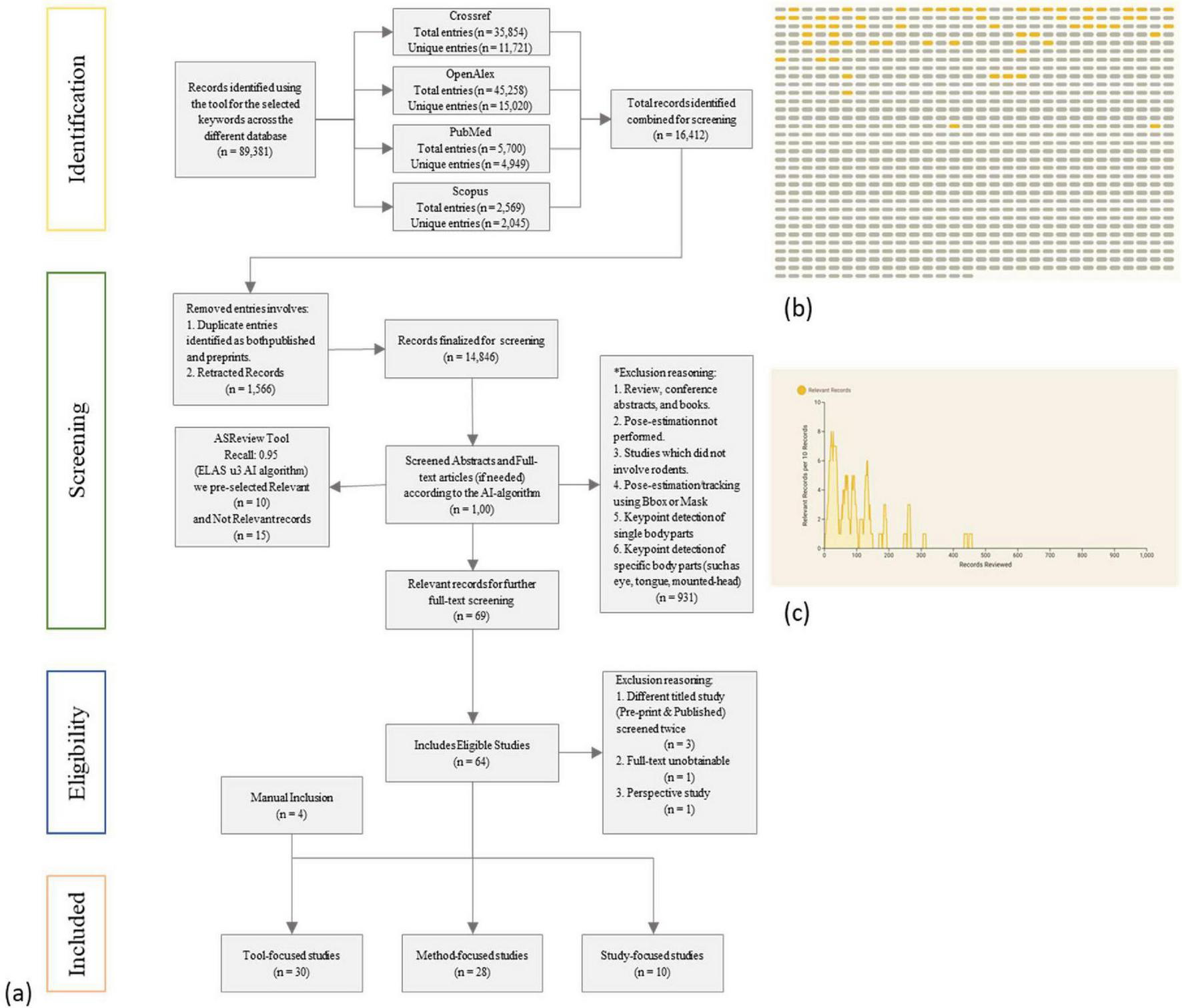 Flowchart illustrating a systematic review process divided into four phases: Identification, Screening, Eligibility, and Inclusion, detailing steps and exclusion criteria. Included are a grid with some highlighted elements and a bar graph showing relevance scores across reviewed records.