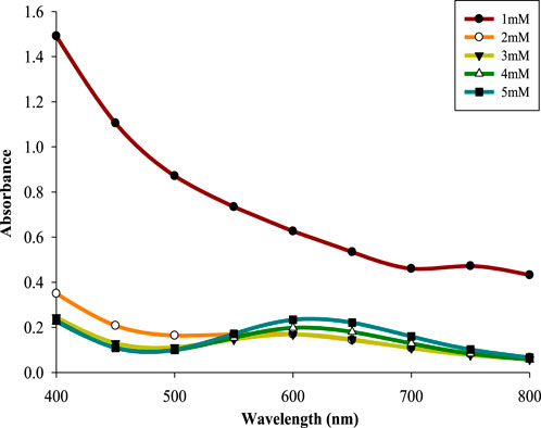 Line graph illustrating absorbance versus wavelength for five concentrations (1mM to 5mM) using distinct colors and markers. Absorbance decreases with increasing wavelength, with higher concentrations showing greater absorbance overall.