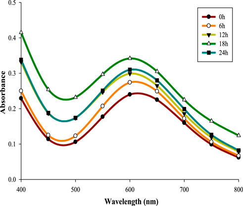Line graph depicting absorbance versus wavelength, ranging from 400 to 800 nanometers. Five curves represent different time intervals (0, 6, 12, 18, and 24 hours) with distinct markers and colors. Absorbance peaks occur around 450 and 650 nanometers, with the 24-hour curve showing the highest absorbance. Legend on the top right identifies marker types and colors.