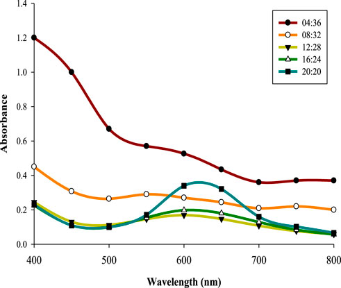 Line graph showing absorbance against wavelength (nm) for different times of day: 04:36, 08:32, 12:28, 16:24, and 20:20. Each line represents a different time, with varying absorbance levels peaking near 500-550 nm and generally decreasing towards 800 nm.