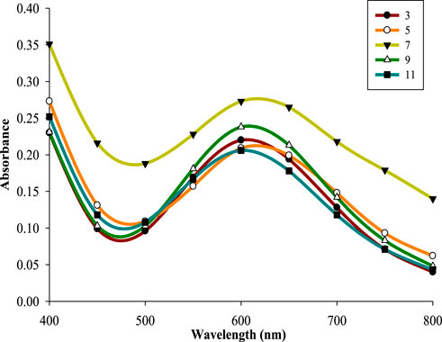 Line graph showing absorbance versus wavelength (nm) for six samples labeled 3, 5, 7, 9, and 11. Each line, differentiated by color and markers, exhibits peaks around 450 nm and 600-650 nm. Sample 9, marked with black downward triangles, shows higher absorbance than others.