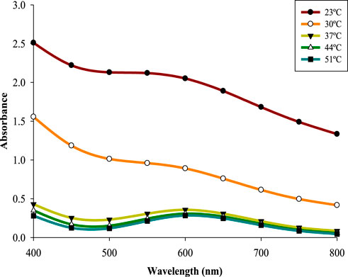 Line graph showing absorbance vs. wavelength for different temperatures: 23°C (dark red), 30°C (orange), 37°C (yellow), 44°C (green), and 51°C (dark green). Absorbance decreases with increasing wavelengths across all temperatures, with the highest absorbance at 23°C.