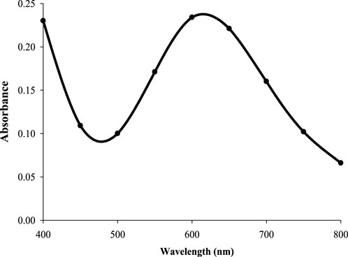 Line graph showing absorbance versus wavelength (nm) from 400 to 800. Absorbance peaks at approximately 550 nm with a value of 0.25, and a smaller peak around 450 nm. It decreases after 700 nm.