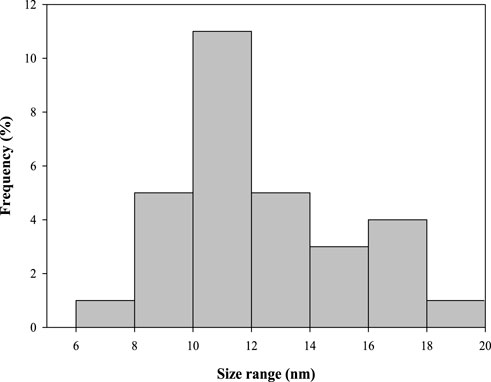 Histogram displaying frequency percentages for particle size ranges in nanometers. The highest frequency, just above 10%, occurs between 10 and 12 nanometers. Other ranges show varying lower frequencies, peaking at lower percentages.