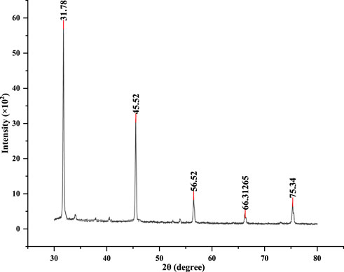 Graph showing X-ray diffraction pattern with intensity (×10³) on the y-axis and 2θ angle in degrees on the x-axis. Five prominent peaks are labeled at 31.78°, 45.52°, 56.52°, 66.3126°, and 75.34°, indicating points of high intensity.