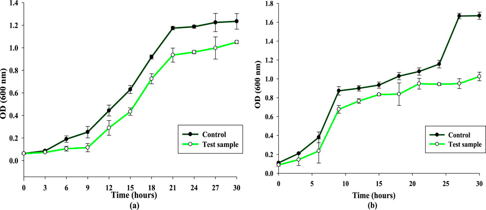 Two line graphs labeled (a) and (b) display OD (600 nm) over time in hours. Both graphs compare control (black line) and test sample (green line). Graph (a) shows OD rising from 0 to 1.3 over 27 hours, with the control higher than the test. Graph (b) shows OD increasing from 0 to 1.6 over 30 hours, with similar control and test trends. Error bars are present.