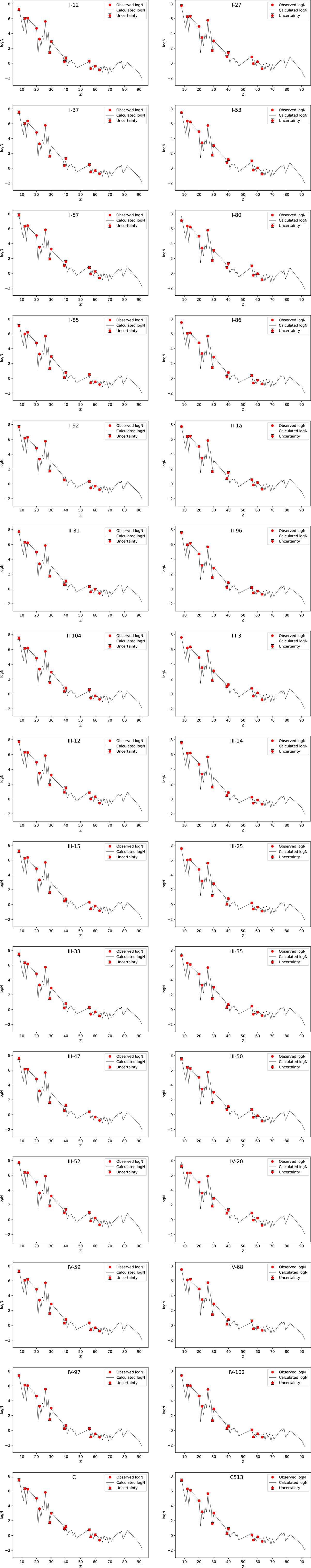 Eight line graphs display logN against Z for different datasets labeled as I-12, I-27, I-37, I-53, I-57, I-80, I-85, and I-86. Red dots and error bars indicate observed values, and black lines represent calculated values with uncertainties. Patterns across graphs show similar trends with varying magnitudes. Eight graphs compare observed and calculated logN values against Z, showing data points with uncertainties marked by error bars. Each graph is titled individually, ranging from I-92 to III-14, exhibiting similar patterns with variations. Red circles represent observed values, while black lines connect calculated values. Uncertainty is indicated by black vertical lines at each data point. Graphs showing logN versus Z for samples III-15, III-25, III-33, III-35, III-47, III-50, III-52, and IV-20. Each graph plots observed logN with red dots and calculated logN with a line. Uncertainty is indicated by red error bars. Patterns vary across samples, showing different trends and fluctuations. Six line graphs showing comparisons of observed and calculated logN values against Z, with uncertainty error bars. Each graph is labeled IV-59, IV-68, IV-97, IV-102, C, and C513. Red dots represent observed logN values, black lines represent calculated values, and red error bars indicate uncertainty. The graphs display similar trends, with fluctuations in logN as Z increases, highlighting variations in data patterns.