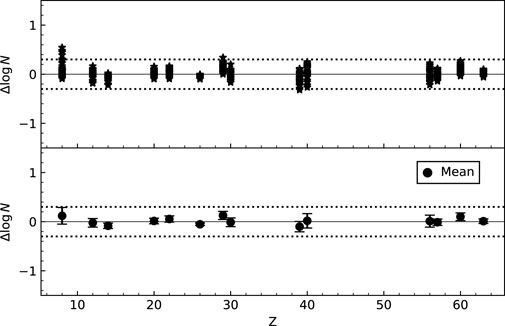 Two line graphs compare the values of Δlog N by Z. The top graph displays more data points scattered around the horizontal mean line with dotted lines indicating variation. The bottom graph has fewer, more evenly spaced points with similar mean and variation lines. A legend indicates the mean is marked by a solid circle.